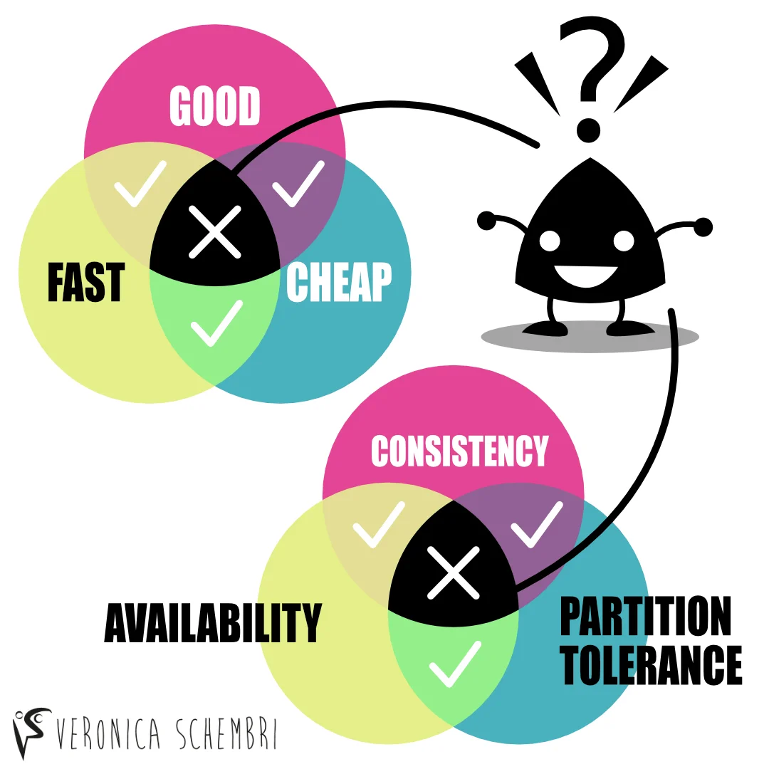 Illustrazione sul confronto tra il Cap Theorem e il dilemma del lavoro ben fatto