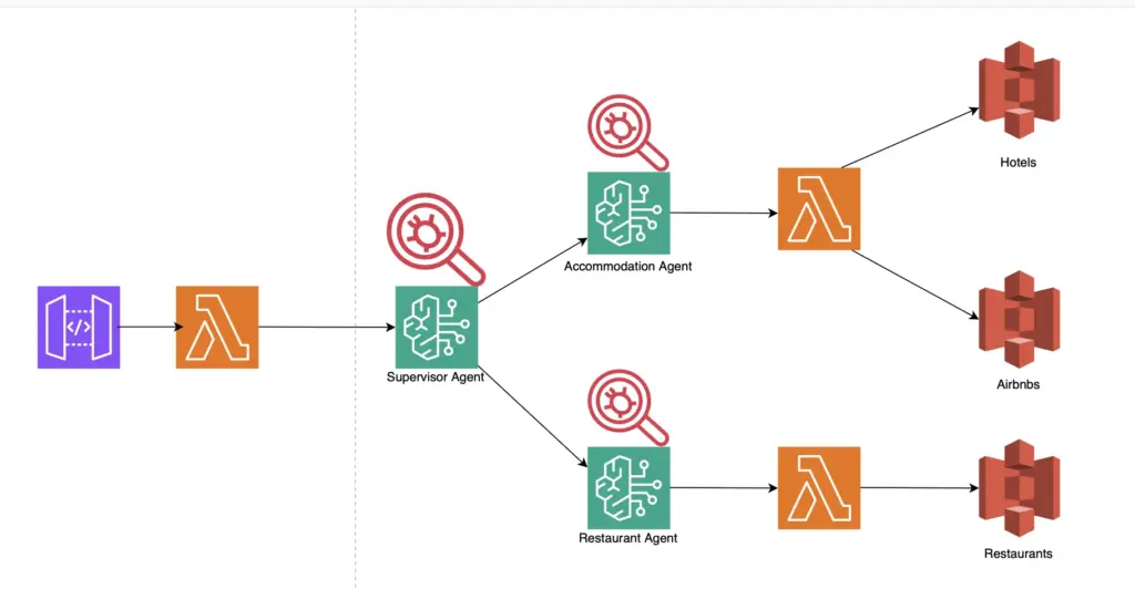 Schema del workflow del sistema di agenti.
Api gateway, lamba function di attivazione per l'agente supervisore, diramazione verso gli agenti